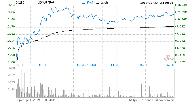 王传福旗下公司净利暴跌：比亚迪跌7%比亚迪电子暴涨