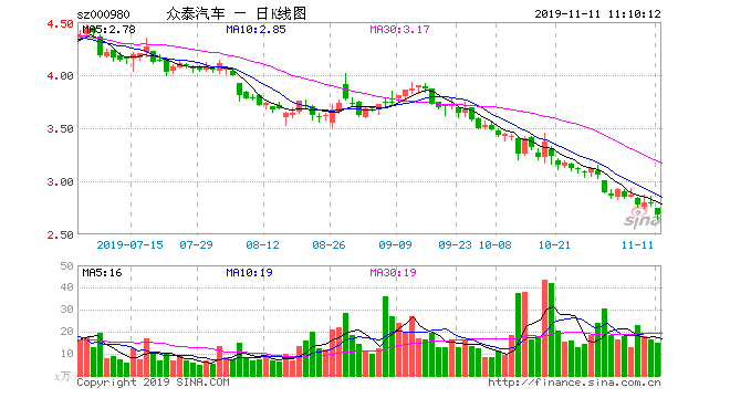 众泰汽车连环雷蔓延 杭可科技计提3400万坏账准备
