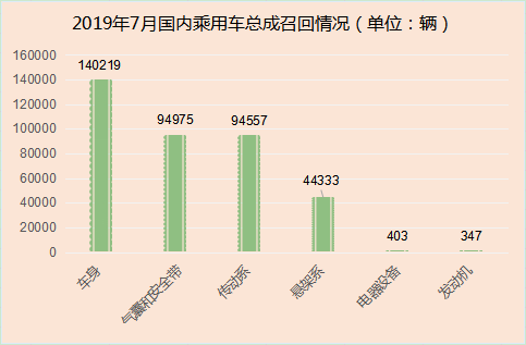 日系登7月汽车召回“榜首” 奔驰开环保召回先河