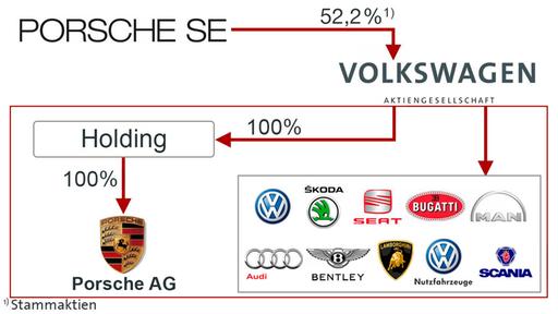 保时捷控股将大众集团投票权从52.2%增至53.1%