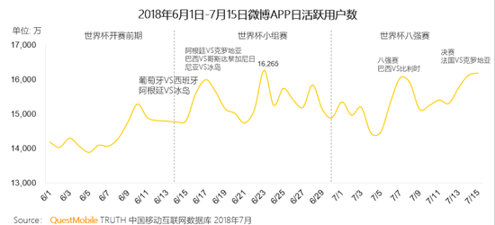 QuestMobile：微博成围观和讨论世界杯首选社交平台