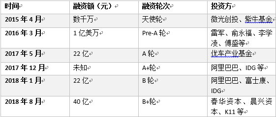 小鹏汽车融资情况