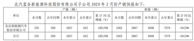 图片来源：北汽新能源产销快报