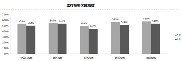 6月经销商库存预警指数同环比双降！车市回暖？假象而已