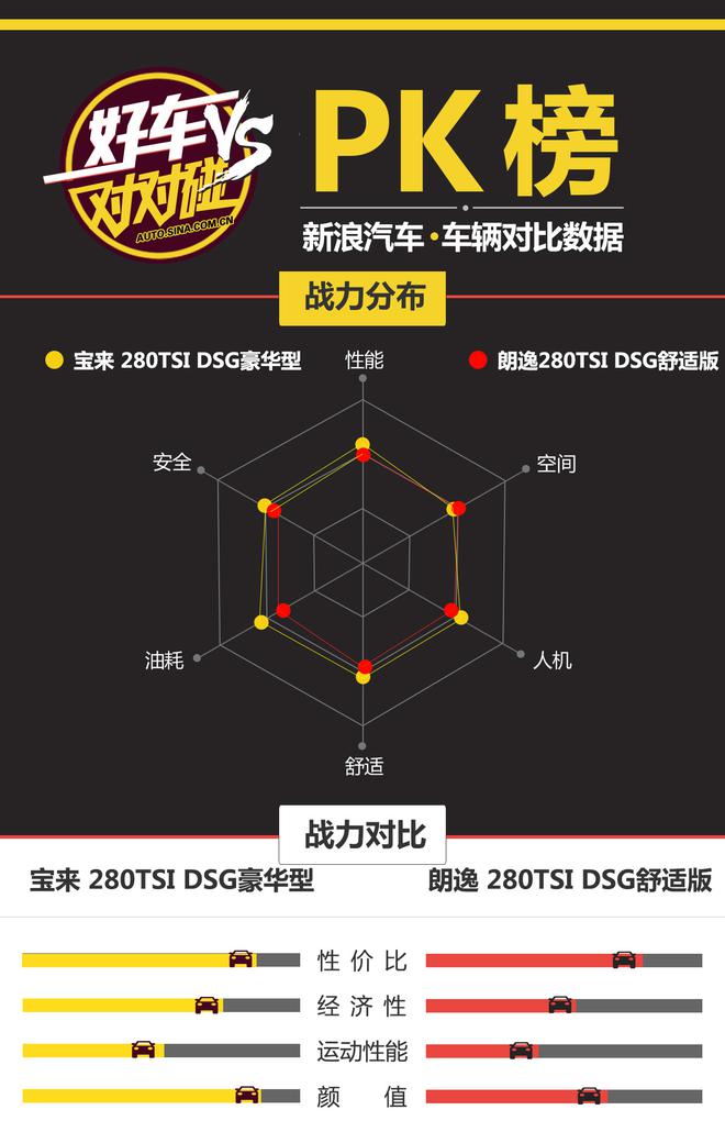 好车对对碰：宝来和朗逸究竟谁更值？