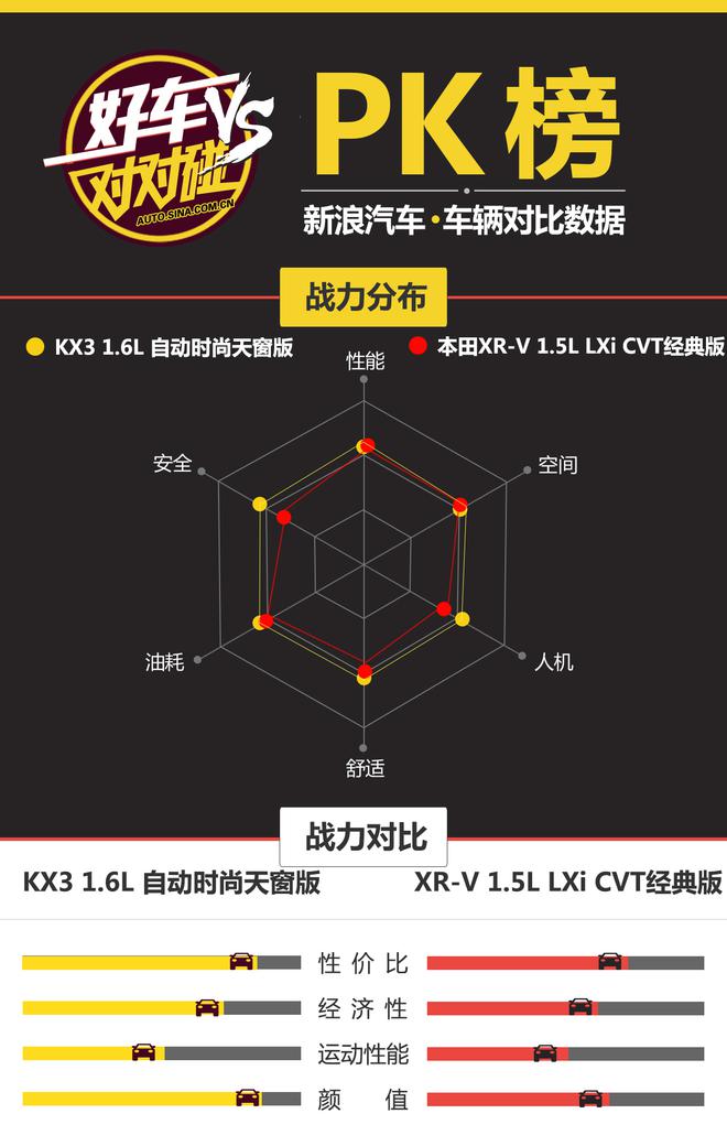 好车对对碰之起亚KX3 VS 本田XR-V