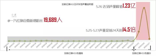 最佳实践 看红旗HS5如何玩转社交营销