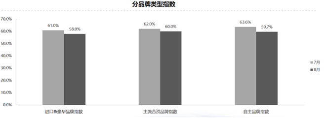 8月汽车经销商库存预警指数59.4% 同比上升7.2%