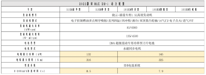 3月12日上市 2022款宋MAX DM-i详细配置曝光