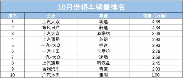 国内车市10月销量两位数下降 市场分化加速淘汰