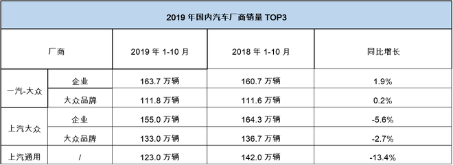 三大维度创新思变 助力一汽-大众大众品牌销量逆势增长