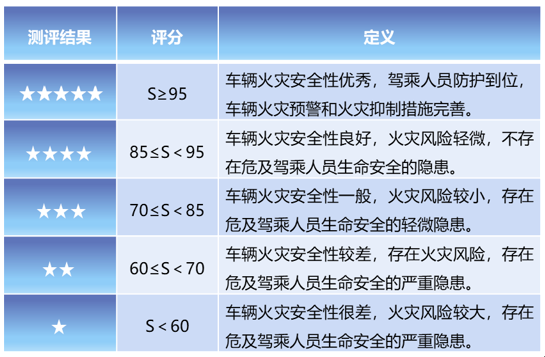 中国电动汽车火灾安全指数管理办法和测评规程全球首发
