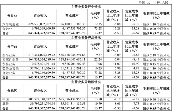 热浪|上汽集团2019年总营收降6.53% 净利润10年来首次下滑