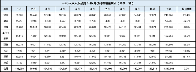 三大维度创新思变 助力一汽-大众大众品牌销量逆势增长