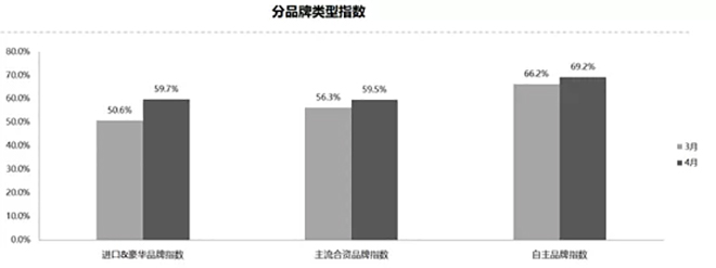 4月汽车经销商库存预警指数61% 同比上升6.47%