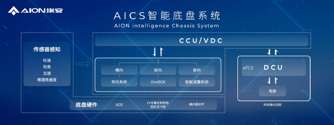 行业领先 埃安纯电平台AEP 3.0量产发布