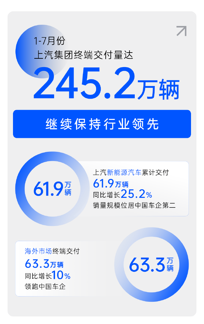 1-7月份上汽终端交付245万辆