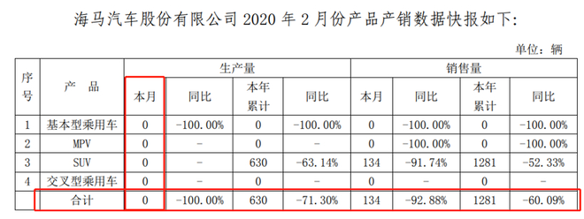 图片来源：海马汽车产销快报