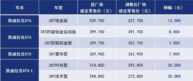 上汽通用3品牌39款车型同步调价 最高降2.5万元