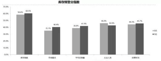 åŒæ¯”ã€çŽ¯æ¯”åŒé™?9月汽车ç»é”€å•†åº“å˜é¢„è¦æŒ‡æ•?8.6%