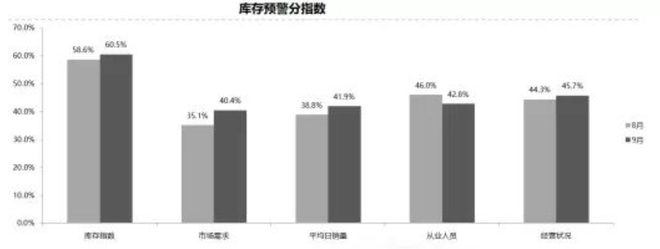 同比、环比双降 9月汽车经销商库存预警指数58.6%