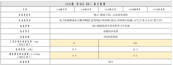 3月12日上市 2022款宋MAX DM-i详细配置曝光