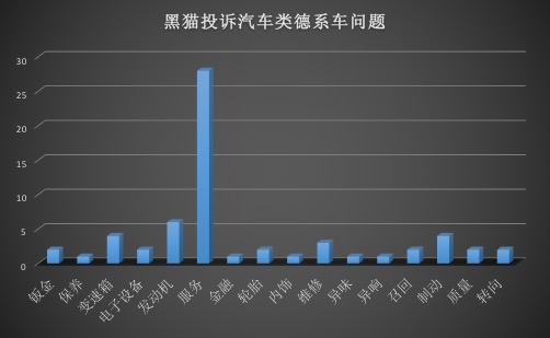 汽车315|服务投诉占多数 新浪黑猫平台汽车类投诉拆分详解