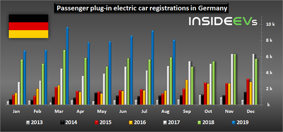 德国8月纯电动车销量翻倍 插混车型下滑