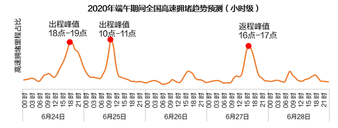 高德地图发布端午出行预测:全国高速6月24日最拥堵