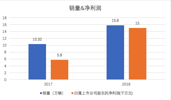 北汽蓝谷2018年财报解读：攥干水分后的新“征途”