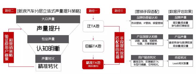 新浪汽车营销策略体系