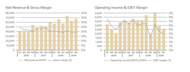 财报|沃尔沃上半年营收1301亿克朗 营业利润锐减29.6%