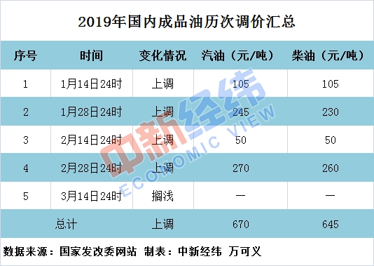 油价今夜可能要涨 4月或因增值税改革迎大幅下调