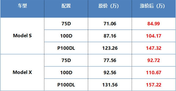 特斯拉在华“凉了” 10月销量只有211辆