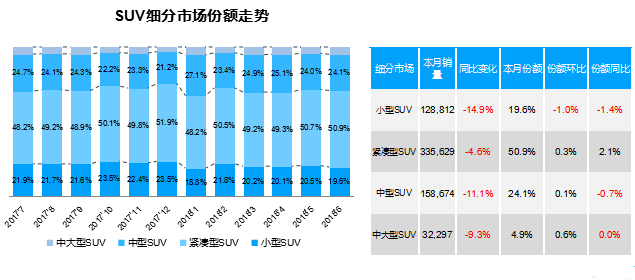 数说|SUV神车热度渐退 同环比双双告负