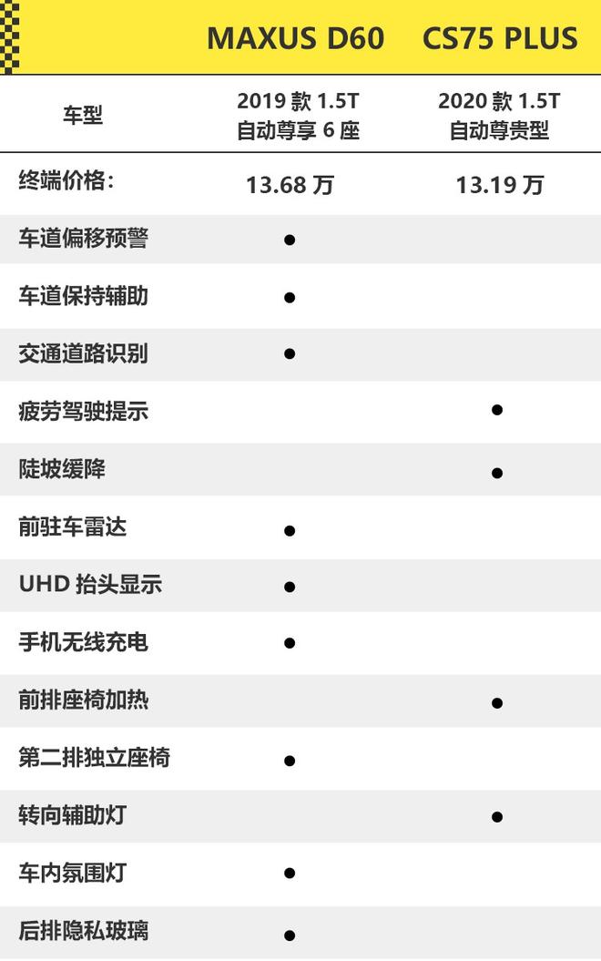 新兴与老牌的对决 上汽大通D60对比长安CS75 PLUS