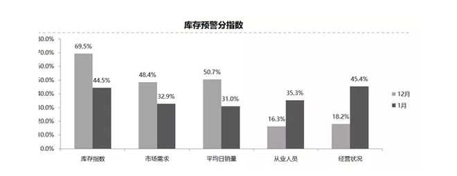 经销商压力减小!1月汽车经销商库存预警指数降至58.9%