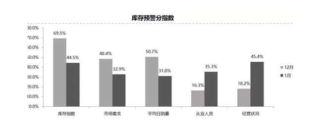 经销商压力减小！1月汽车经销商库存预警指数降至58.9%