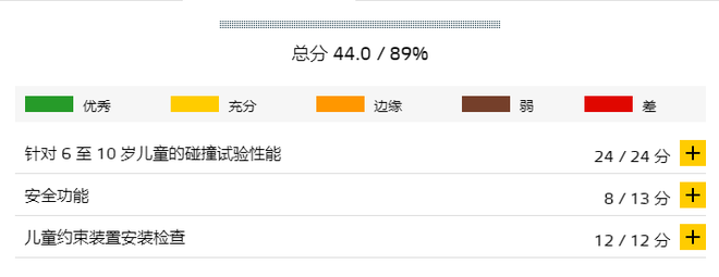 五星级安全 第八代高尔夫E-NCAP成绩公布