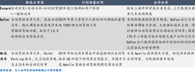 部分分时租赁企业自动驾驶技术布局情况