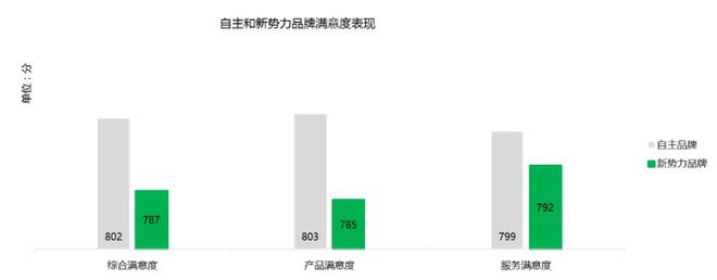 合资品牌VS自主品牌 新能源车消费者更愿意为谁买单