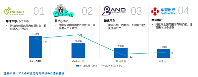 分时租赁头部企业情况（截止2018年底）