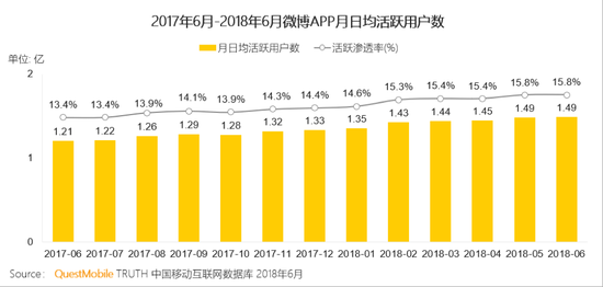 QuestMobile：微博成围观和讨论世界杯首选社交平台