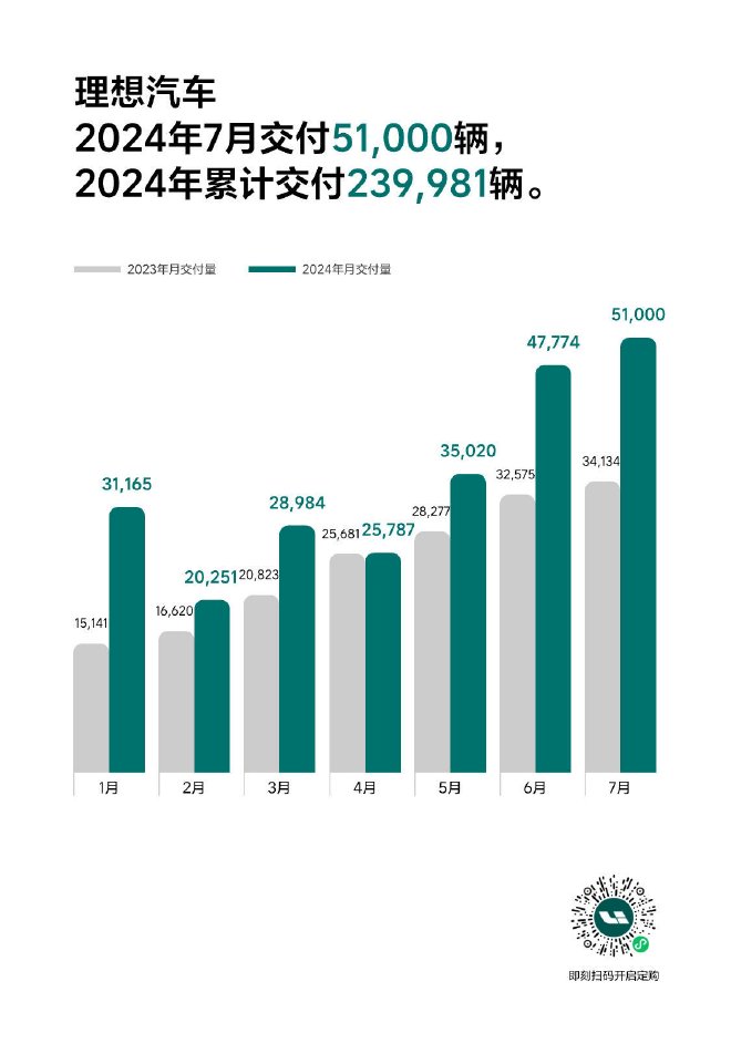 理想汽车2024年7月交付51000辆