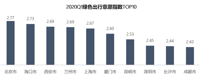 疫情下的城市交通：一季度全国拥堵同比下降11.1%