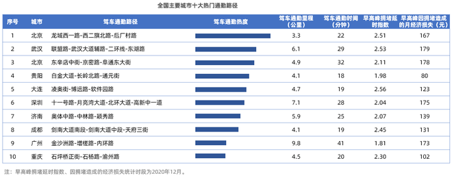 高德地图2020年度交通报告：“全国十大热门上班路”出炉