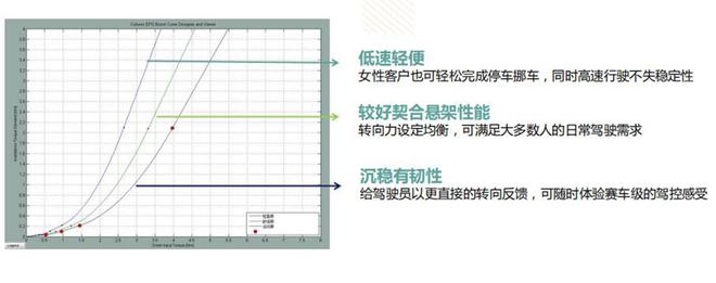 5EPS电动助力转向系统