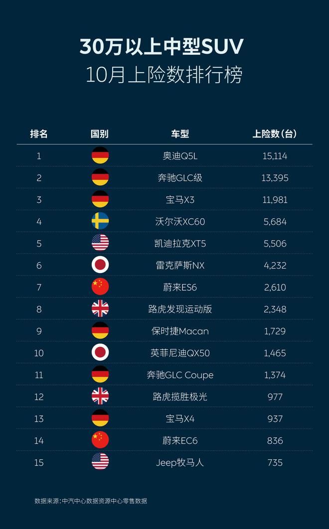 10月上险数据发布 蔚来ES6连续13个月蝉联纯电SUV冠军