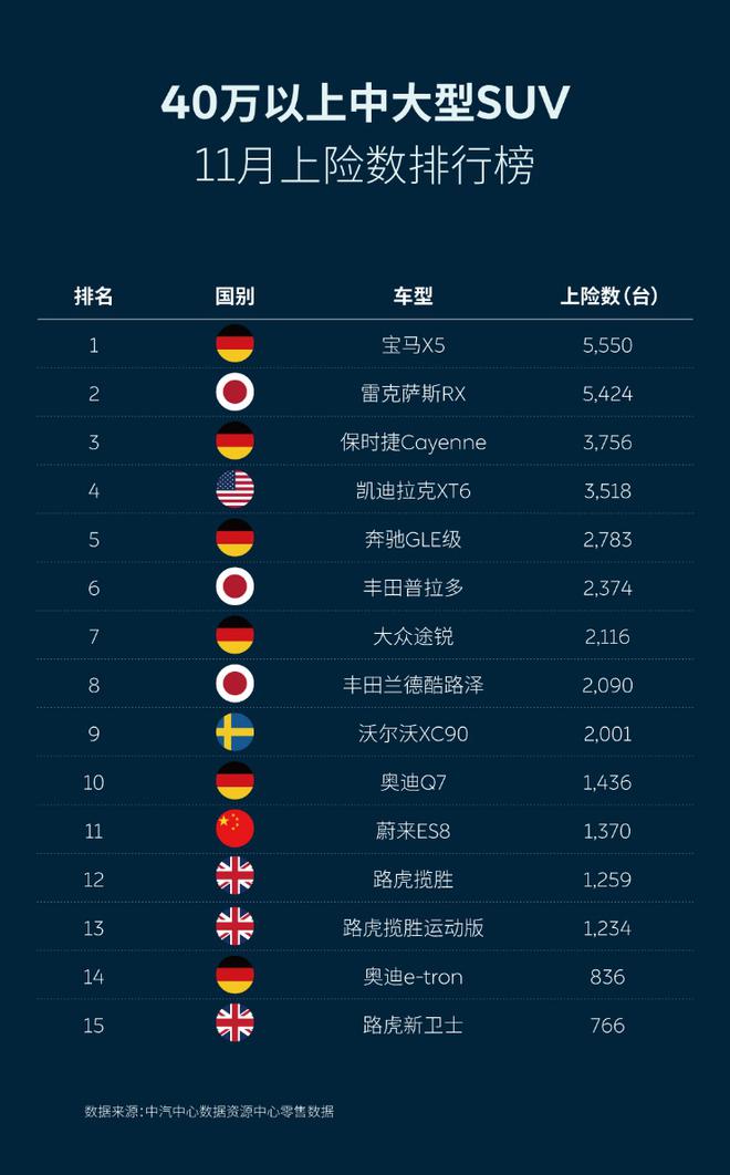 蔚来11月上险数5205辆 在高端电动车中领先