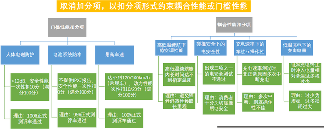 史上最严标准 中汽中心EV-TEST新规发布